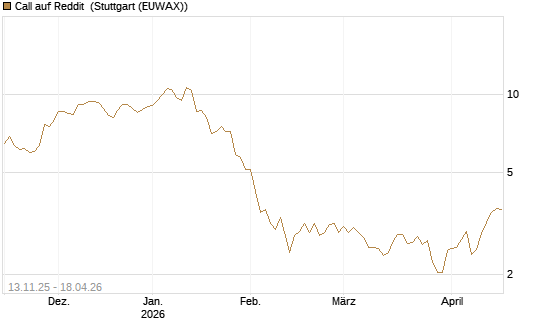 Call auf Reddit [Morgan Stanley & Co. Int. plc] Chart
