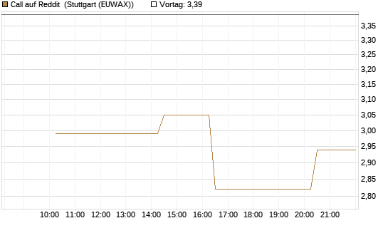 Call auf Reddit [Morgan Stanley & Co. Int. plc] Chart
