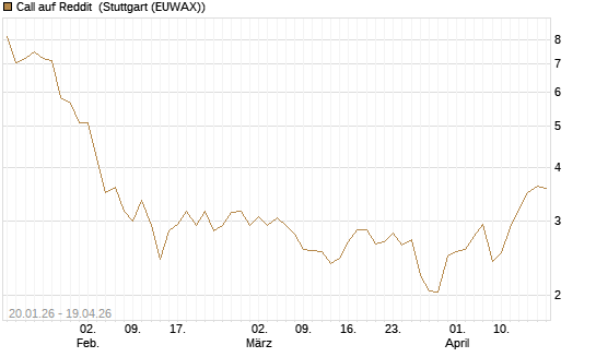 Call auf Reddit [Morgan Stanley & Co. Int. plc] Chart
