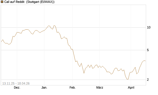 Call auf Reddit [Morgan Stanley & Co. Int. plc] Chart