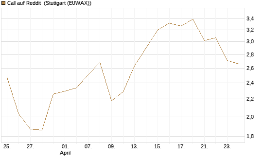 Call auf Reddit [Morgan Stanley & Co. Int. plc] Chart