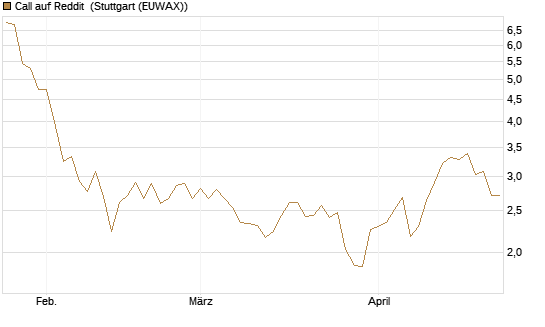 Call auf Reddit [Morgan Stanley & Co. Int. plc] Chart