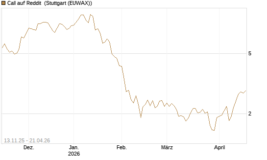 Call auf Reddit [Morgan Stanley & Co. Int. plc] Chart
