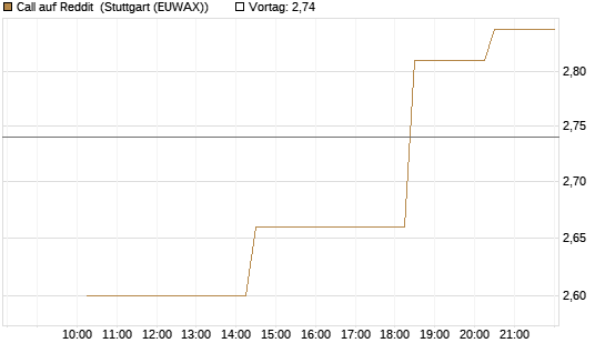 Call auf Reddit [Morgan Stanley & Co. Int. plc] Chart
