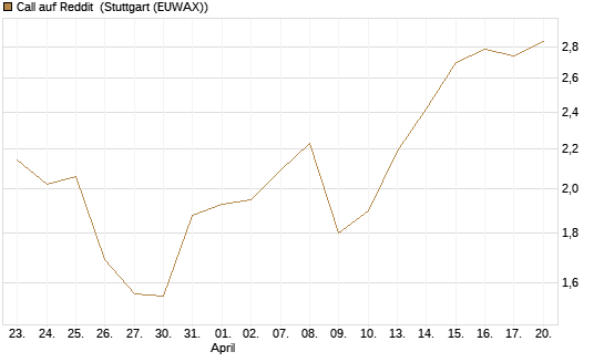 Call auf Reddit [Morgan Stanley & Co. Int. plc] Chart