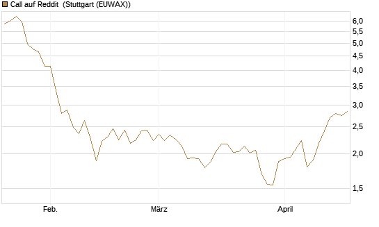 Call auf Reddit [Morgan Stanley & Co. Int. plc] Chart