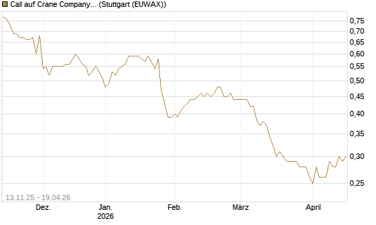Call auf Crane Company [Morgan Stanley & Co. Int. plc] Chart