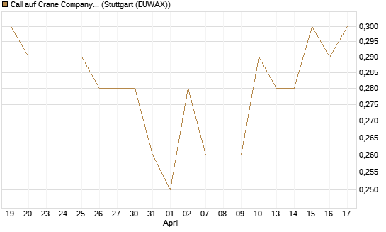 Call auf Crane Company [Morgan Stanley & Co. Int. plc] Chart