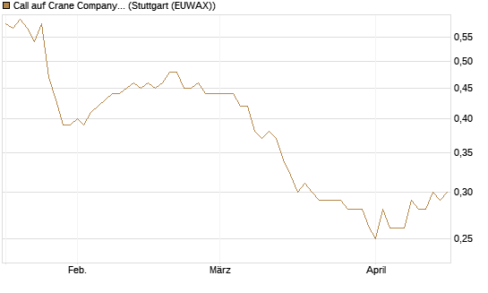 Call auf Crane Company [Morgan Stanley & Co. Int. plc] Chart
