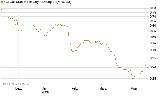 Call auf Crane Company [Morgan Stanley & Co. Int. plc] Chart