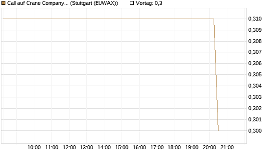 Call auf Crane Company [Morgan Stanley & Co. Int. plc] Chart
