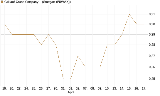 Call auf Crane Company [Morgan Stanley & Co. Int. plc] Chart