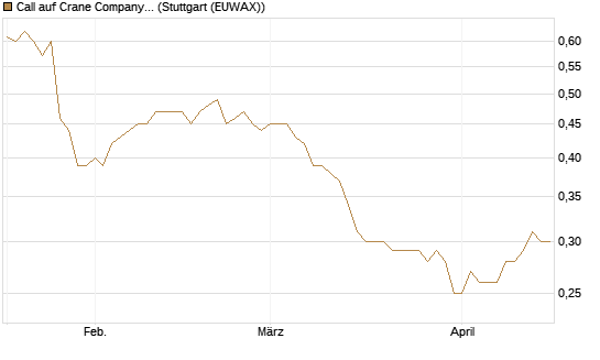 Call auf Crane Company [Morgan Stanley & Co. Int. plc] Chart