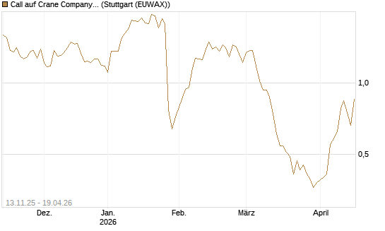 Call auf Crane Company [Morgan Stanley & Co. Int. plc] Chart