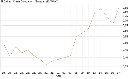 Call auf Crane Company [Morgan Stanley & Co. Int. plc] Chart