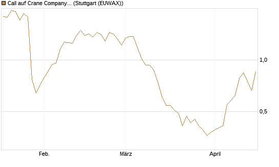 Call auf Crane Company [Morgan Stanley & Co. Int. plc] Chart