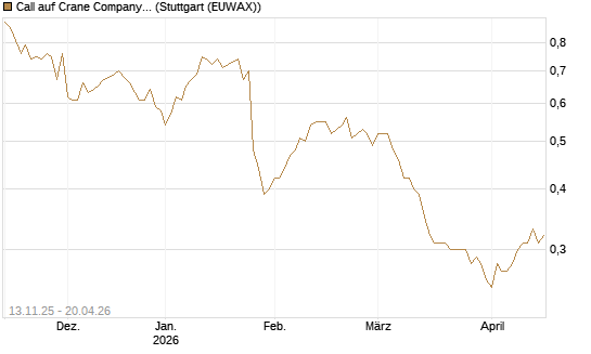 Call auf Crane Company [Morgan Stanley & Co. Int. plc] Chart