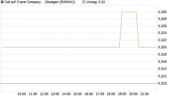 Call auf Crane Company [Morgan Stanley & Co. Int. plc] Chart