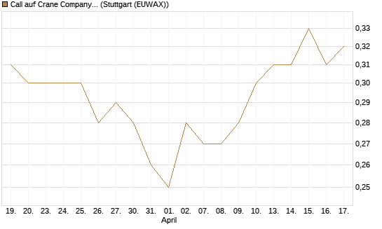Call auf Crane Company [Morgan Stanley & Co. Int. plc] Chart