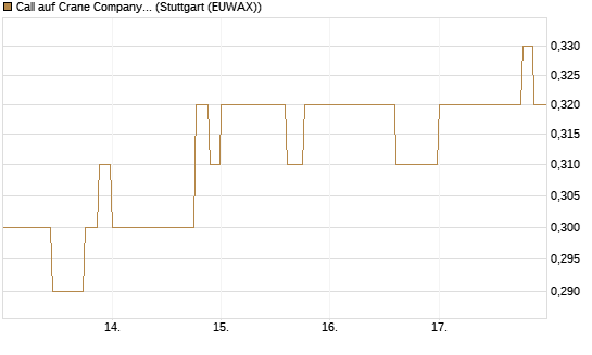 Call auf Crane Company [Morgan Stanley & Co. Int. plc] Chart