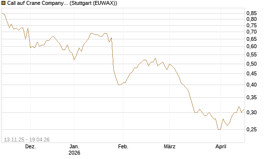 Call auf Crane Company [Morgan Stanley & Co. Int. plc] Chart