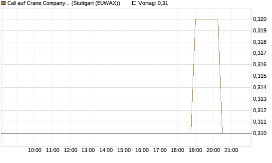Call auf Crane Company [Morgan Stanley & Co. Int. plc] Chart