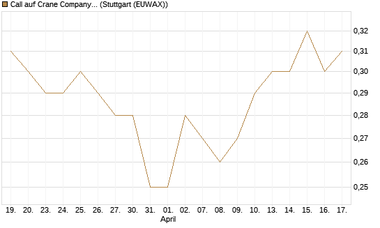 Call auf Crane Company [Morgan Stanley & Co. Int. plc] Chart