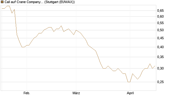 Call auf Crane Company [Morgan Stanley & Co. Int. plc] Chart