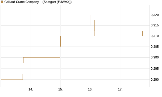 Call auf Crane Company [Morgan Stanley & Co. Int. plc] Chart