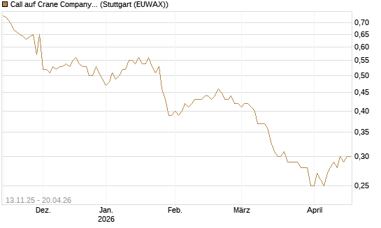 Call auf Crane Company [Morgan Stanley & Co. Int. plc] Chart