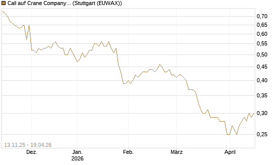 Call auf Crane Company [Morgan Stanley & Co. Int. plc] Chart
