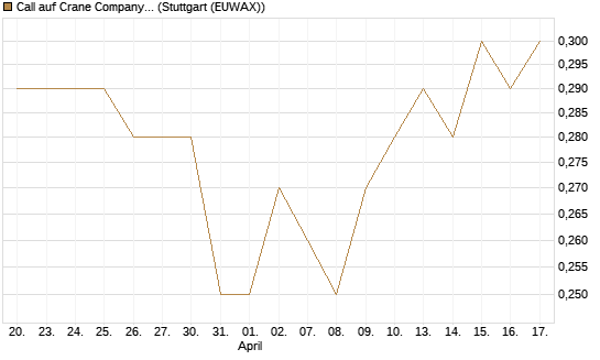 Call auf Crane Company [Morgan Stanley & Co. Int. plc] Chart