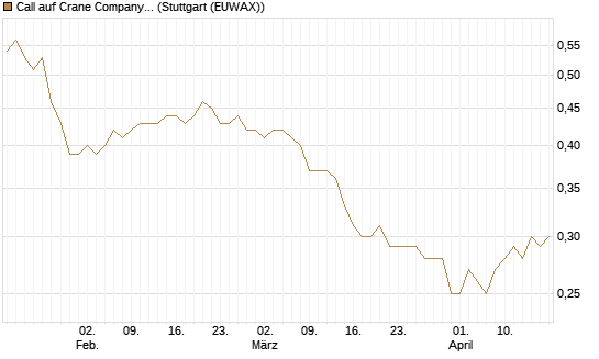 Call auf Crane Company [Morgan Stanley & Co. Int. plc] Chart