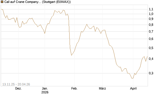 Call auf Crane Company [Morgan Stanley & Co. Int. plc] Chart