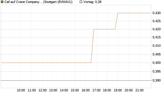 Call auf Crane Company [Morgan Stanley & Co. Int. plc] Chart