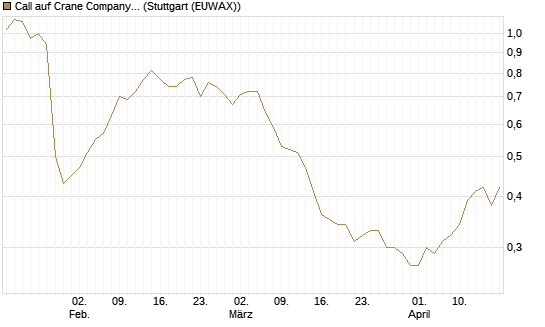 Call auf Crane Company [Morgan Stanley & Co. Int. plc] Chart