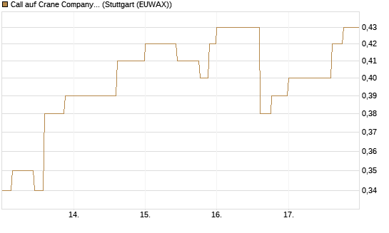 Call auf Crane Company [Morgan Stanley & Co. Int. plc] Chart