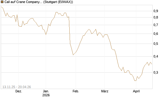 Call auf Crane Company [Morgan Stanley & Co. Int. plc] Chart