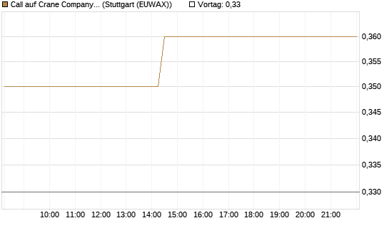 Call auf Crane Company [Morgan Stanley & Co. Int. plc] Chart
