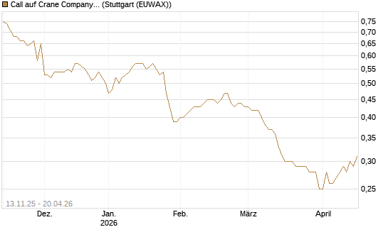 Call auf Crane Company [Morgan Stanley & Co. Int. plc] Chart