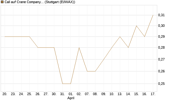 Call auf Crane Company [Morgan Stanley & Co. Int. plc] Chart