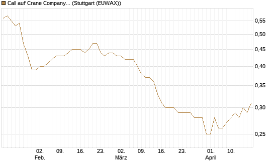 Call auf Crane Company [Morgan Stanley & Co. Int. plc] Chart