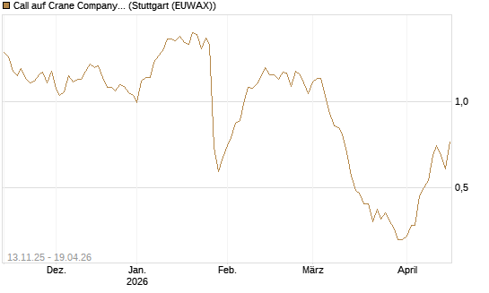 Call auf Crane Company [Morgan Stanley & Co. Int. plc] Chart