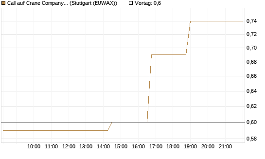 Call auf Crane Company [Morgan Stanley & Co. Int. plc] Chart