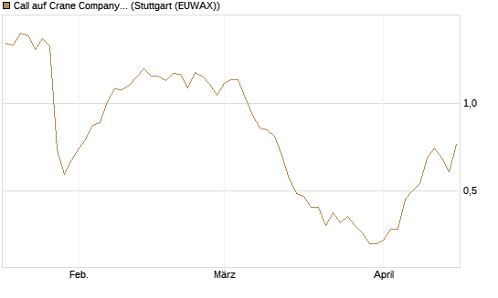 Call auf Crane Company [Morgan Stanley & Co. Int. plc] Chart
