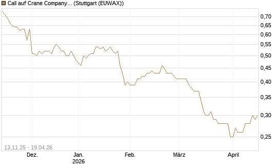 Call auf Crane Company [Morgan Stanley & Co. Int. plc] Chart