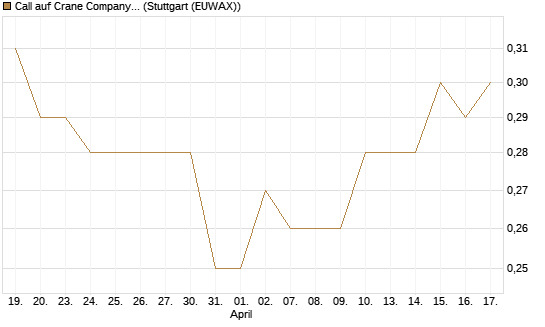 Call auf Crane Company [Morgan Stanley & Co. Int. plc] Chart