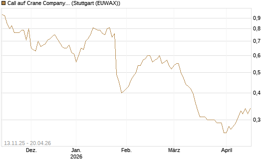 Call auf Crane Company [Morgan Stanley & Co. Int. plc] Chart