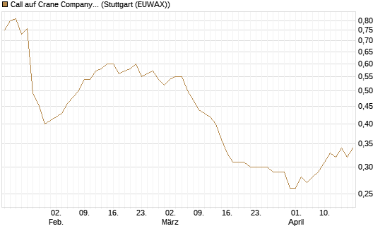 Call auf Crane Company [Morgan Stanley & Co. Int. plc] Chart