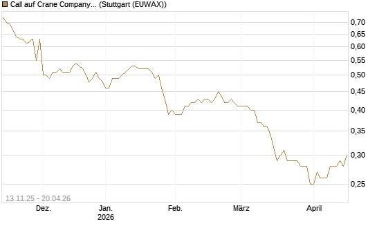 Call auf Crane Company [Morgan Stanley & Co. Int. plc] Chart